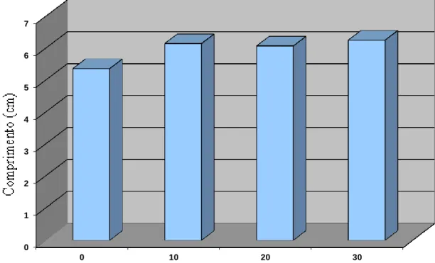 Figura 2. Variação existentes entre os tratamentos, com relação ao incremento do  comprimento  dos  alevinos  de  tilápia  do  Nilo  (Oroechromis  niloticus),  após 97 dias de cultivo