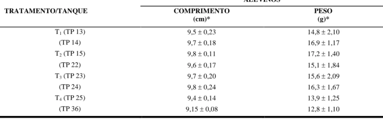 Tabela 1. Comprimento e peso médios dos alevinos de tilápia do Nilo (Oreochromis   niloticus), no inicio do experimento   ALEVINOS  TRATAMENTO/TANQUE  COMPRIMENTO  (cm)*  PESO (g)*  T 1  (TP 13)  9,5  0,23  14,8  2,10  (TP 14)  9,7  0,18  16,9  1,17  T