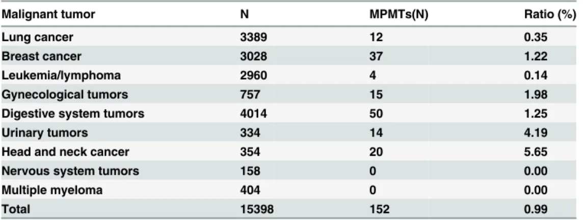 Table 1. Cases and ratios of MPMTs in different systems.