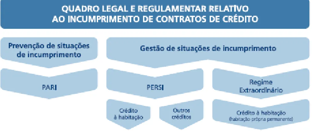Figura 3 - Quadro legal e regulamentar relativo ao incumprimento de contratos de crédito 