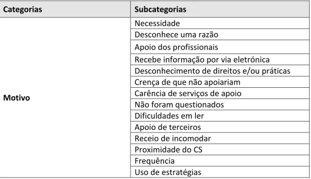 Tabela 2 - Categorias e subcategorias da análise de conteúdo sobre as consequências da  informação inacessível para os participantes 