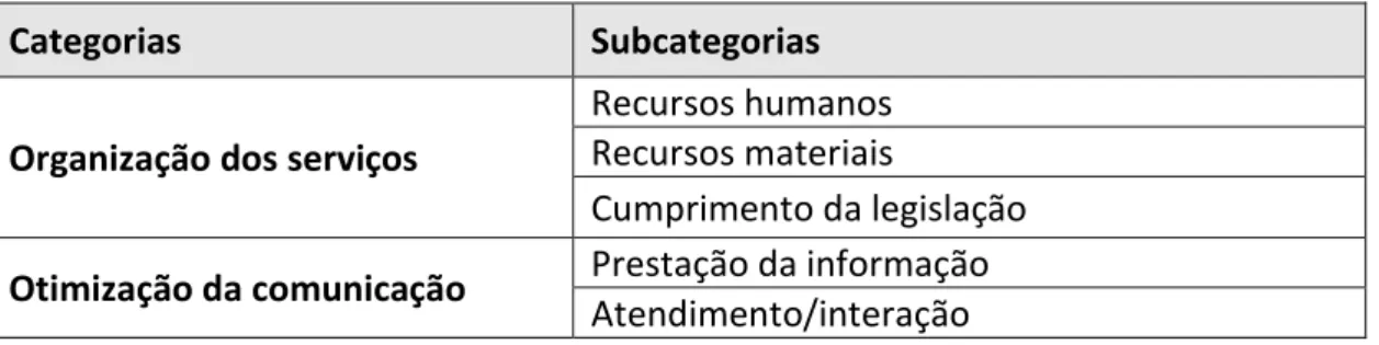 Tabela 4 - Categorias e subcategorias da análise de conteúdo sobre sugestões de melhoria da  acessibilidade/ comunicação dos centros de saúde