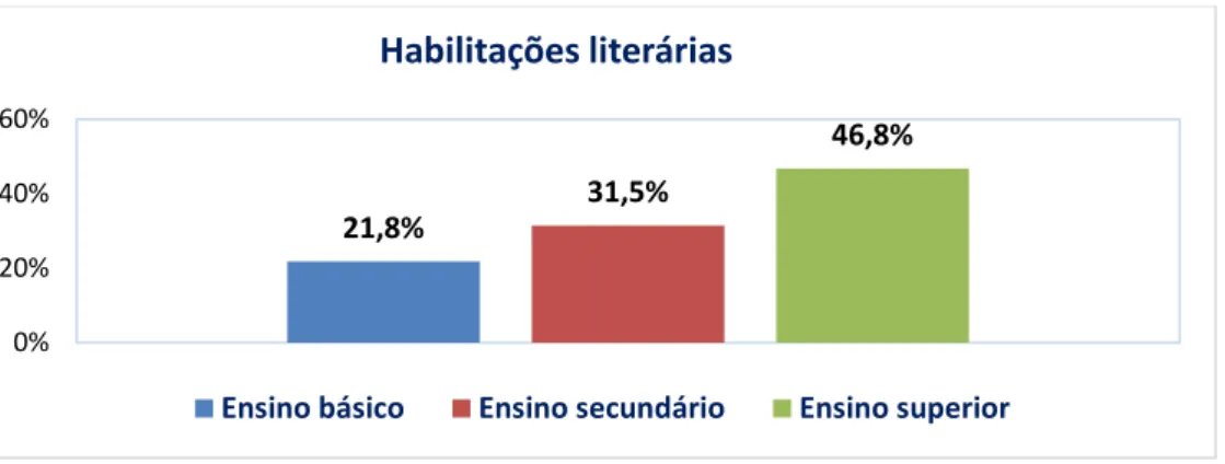 Gráfico 1 - Dados referentes às habilitações literárias dos participantes. N=124. 