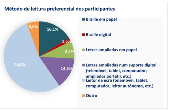 Gráfico 3 - Informações relativas ao método de leitura preferencial dos participantes