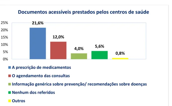 Gráfico 4 - Dados referentes ao tipo de documentos acessíveis prestados pelos centros de saúde