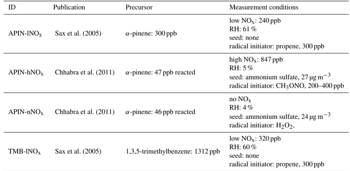 Table 1. Summary of the experimental conditions studied in this work. For simplification, an ID has been given to each system.