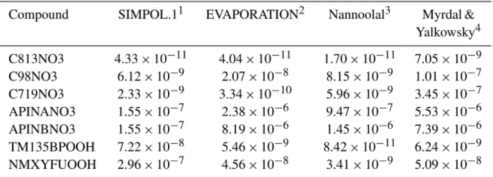 Table 3. Comparison of pure component vapor pressures (atm) estimated (at 298 K) for the most abundant CONO 2 compounds in the aerosol phase for the APIN-hNO x simulation