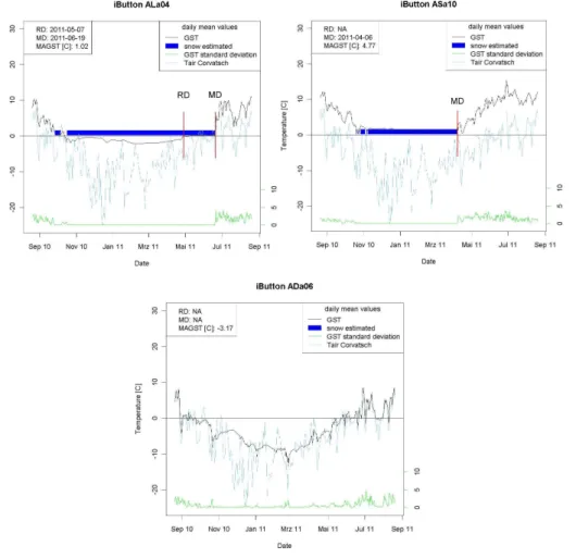 Fig. 2. For ALa04 and ASa10 an insulating snow cover is present. For ALa10, RD and MD are detected, whereas for ASa10 only MD can be detected