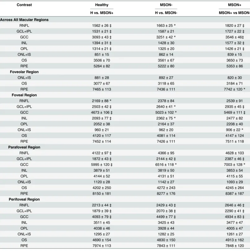 Table 3. Distribution statistics of the contrast (a.u) of intraretinal layers by study group, represented as means ±SD.