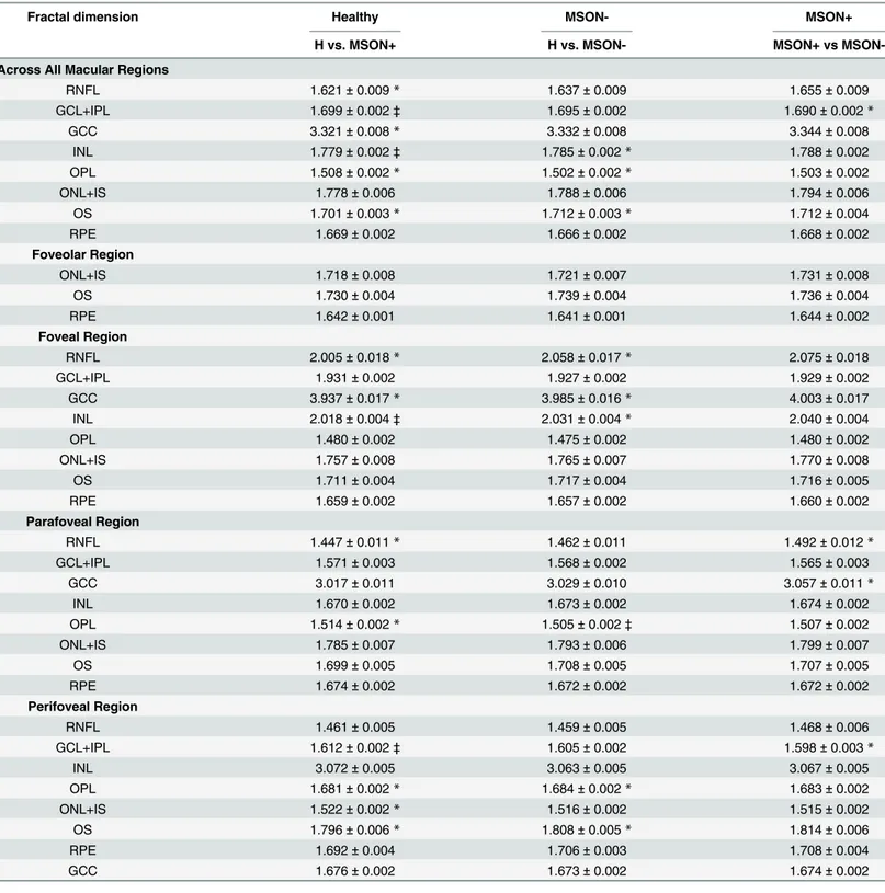 Table 4. Distribution statistics of the fractal dimension (a.u) of intraretinal layers by study group, represented as means ±SD.