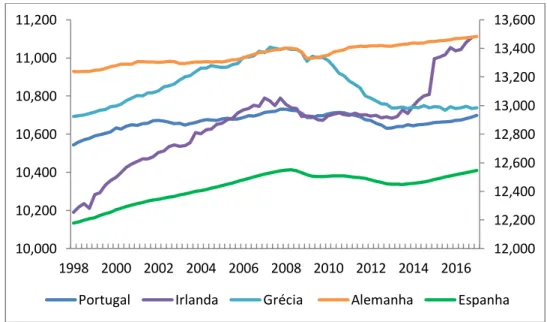 Figura  2:  Evolução  do  PIB  real  referente  a  Portugal,  Irlanda,  Grécia  (escala  da  esquerda),  Alemanha  e  Espanha (escala da direita), em logaritmo