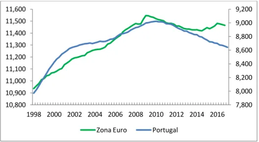 Figura  3:  Evolução  do  crédito  real  em  Portugal  (escala  direita)  e  na  Área  Euro  (escala  esquerda),  em  logaritmo