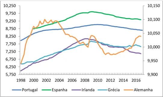 Figura  4:  Evolução  do  crédito  real  referente  a  Portugal,  Espanha,  Irlanda,  Grécia  (escalas  da  esquerda)  e  Alemanha (escala da direita), em logaritmo