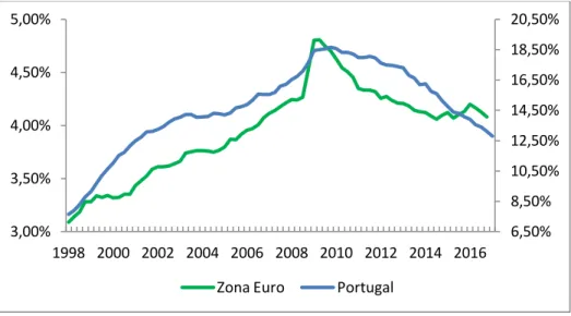 Figura 5: Evolução do rácio do crédito real sobre o PIB real, em Portugal (escala da direita) e na Área Euro  (escala da esquerda) (%) 