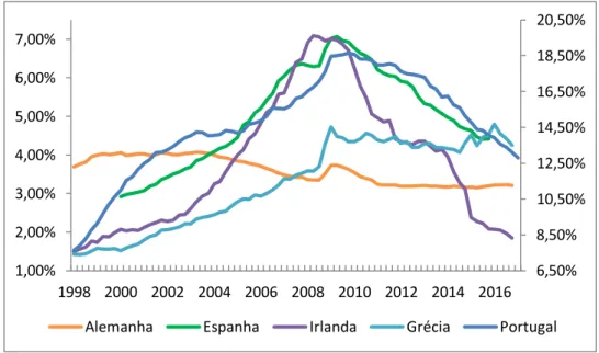 Figura 6: Evolução do rácio do crédito real sobre o PIB real, em Portugal (escala da direita), Grécia, Irlanda,  Espanha e Alemanha (escala da esquerda) (%) 