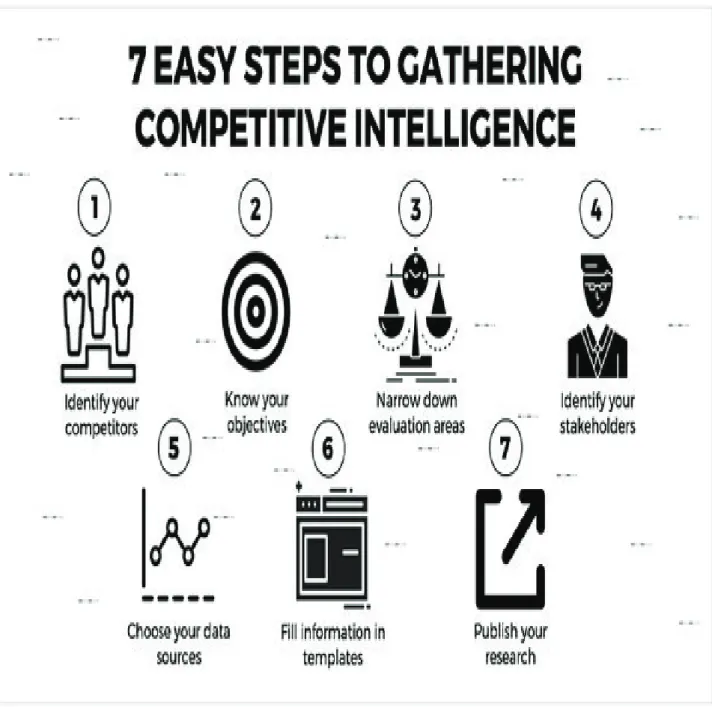 Figure VIII  represents all the steps from 1 to 7 to represent all the necessary steps  and stages required to complete a competitor analysis