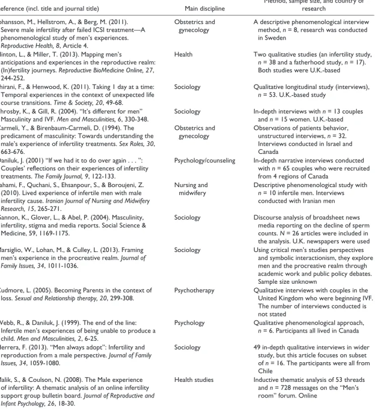 Table 1.  Study Characteristics.