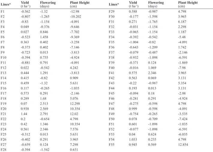 Figure 3. General Combining Ability for grain yield (ton ha -1 ) of sorghum  lines evaluated at 0% and 20% Al saturation.