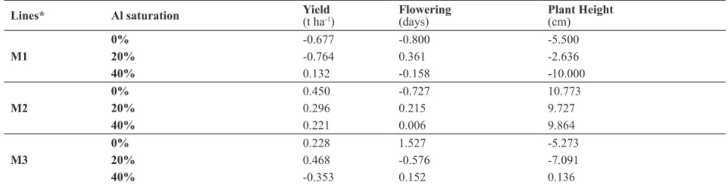 Table 5. Estimates of general combining ability effects for yield, lowering time and plant height, of three male lines (GCA II), assessed in three Al  saturation (0%, 20% and 50%)