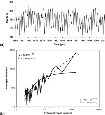 Fig. 1. (a) Total ozone (TOZ) mean monthly values (in Dobson Units – DU) during 1964–2004, over the belt 25 ◦ S–25 ◦ N derived from the WMO Dobson Network (100 DU=1 mm thickness of pure ozone on the Earth’s surface)