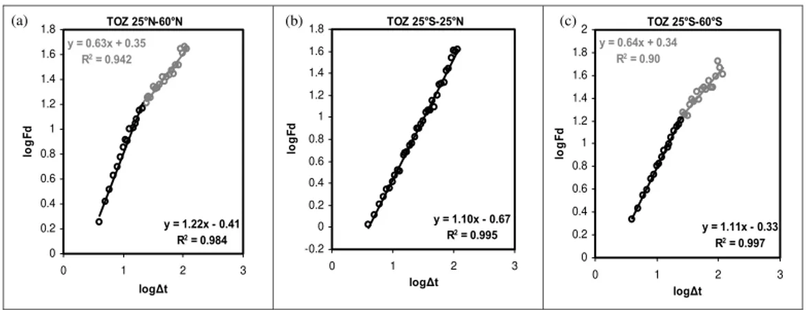 Fig. 2. Log-log plot of the total ozone (TOZ) root-mean-square fluctuation function (Fd) versus temporal interval 1t (in months) for deseasonalized TOZ values, observed by the WMO Dobson Network over the tropics (b), and mid-latitudes of both hemispheres (