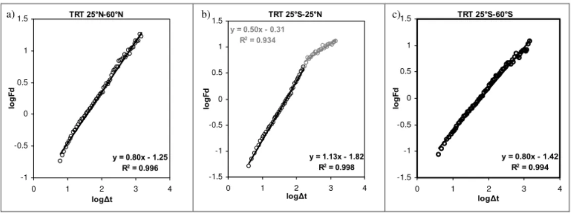 Fig. 4. Log-log plot of the tropospheric brightness temperature (TRT) root-mean-square fluctuation function (Fd) versus temporal interval 1t (averaged in pentads of days) for deseasonalized TRT (mid-tropospheric temperature) values, observed by the multi-s