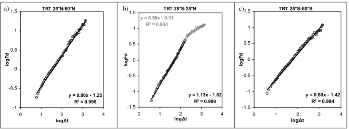 Fig. 4. Log-log plot of the tropospheric brightness temperature (TRT) root-mean-square fluctuation function (Fd) versus temporal interval 1t (averaged in pentads of days) for deseasonalized TRT (mid-tropospheric temperature) values, observed by the multi-s