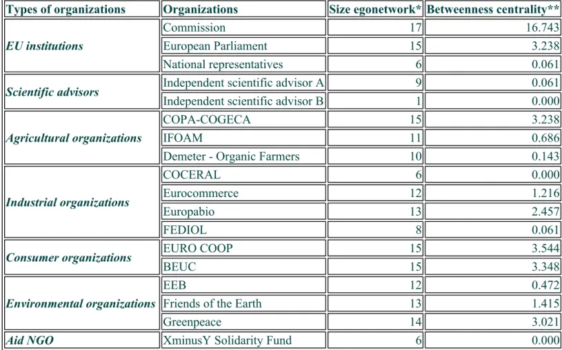 Table II 