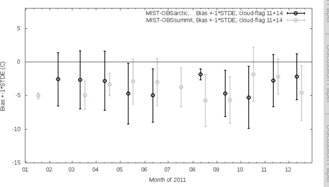 Fig. 5. Monthly mean bias values of MIST minus OBS ARCTIC and OBS SUMMIT are plotted with open black and grey squares, respectively, and error bars are ± 1 · STDE