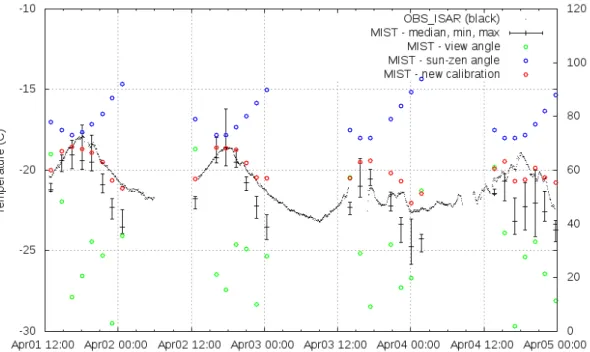 Fig. 6. OBS ISAR (thin black dots) and MIST (black crosses with error bars) temperatures from Qaanaaq field experiment, 2011