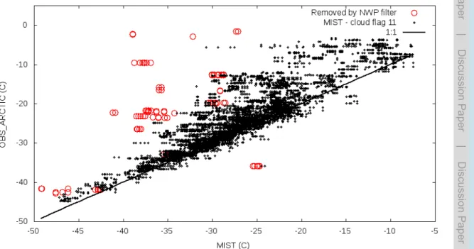 Fig. 8. Scatter plot of OBS ARCTIC as a function of MIST, based on MU ARCTIC data and for cloud flag 11 data