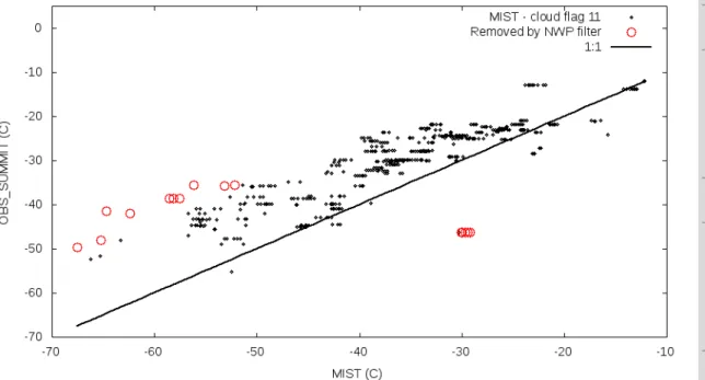 Fig. 9. Scatter plot of OBS SUMMIT as a function of MIST, based on MU SUMMIT data set and for cloud flag 11 data