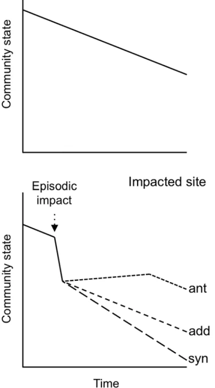 Fig 1. Three potential trajectories of community change after an episodic disturbance (Impacted site), against a backdrop of gradual decline due in response to chronic stressors (Control site) [24]