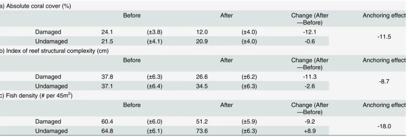 Table 1. Three measures of community state (coral cover, reef structural complexity, and fish density) before and after the 2004 anchoring event, in the damaged and undamaged part of the site