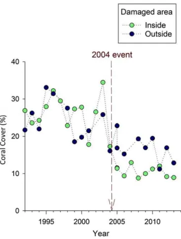 Fig 3. Mean absolute coral cover (%) over time at Crab Cove, showing changes inside and outside the area damaged by the 2004 anchoring event