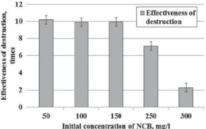 Fig. 6. Effectiveness of NCB destruction by  Rhodococcus erythropolis P3 strain P3 depending  on the initial concentration of xenobiotic (8 hours 