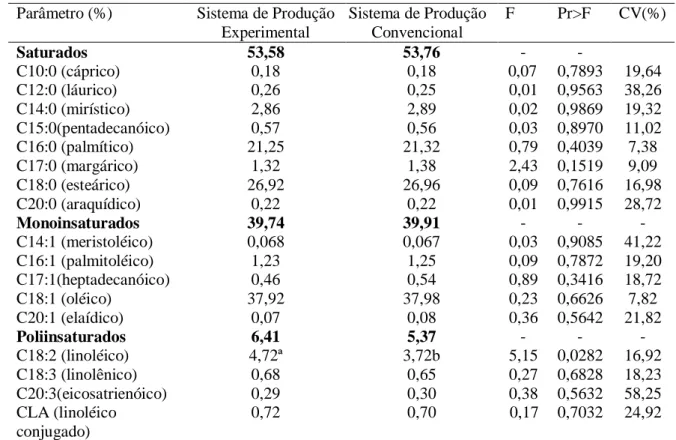 Tabela  2.  Perfil  de  ácidos  graxos  (%)  (g.100g  -1 )  na  paleta  de  cordeiros  submetidos  aos  sistemas  de  produção experimental e convencional