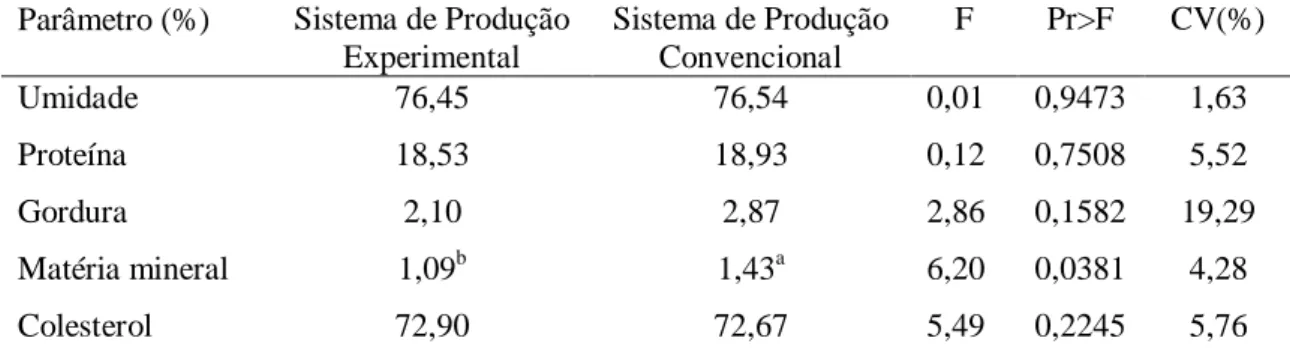 Tabela  1.  Composição  centesimal  (%)  da  paleta  de  cordeiros  Santa  Inês  x  Dorper  submetidos  aos sistemas de produção experimental e convencional 