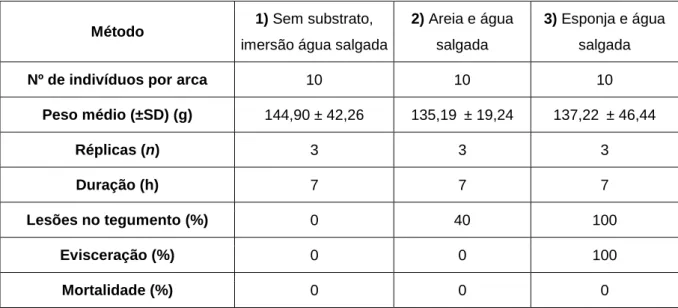 Tabela I - Resumo dos métodos usados no ensaio de transporte realizado, no sentido de avaliar os  seus efeitos na condição física dos indivíduos de H
