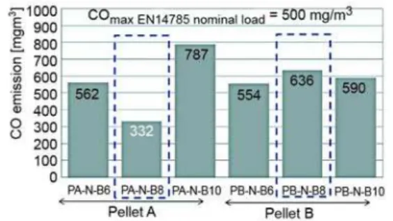 Figure 7. Effects of burner capacity on CO  emission of the pellet stove 