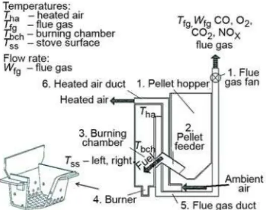 Table 1 provides information on the characteristics of three different burners used in  the investigation performed