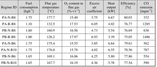 Table 4. Parameters showing energy performance of the stove examined 