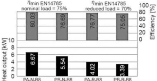 Figure 3. Energy performance indicators of the  pellet stove for different operating regimes 