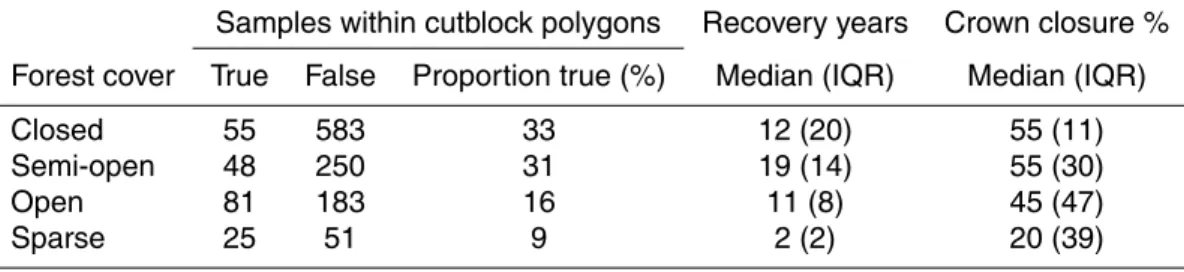 Table 3. Forest cover classification characteristics related to forest cutblock and crown closure inventories.