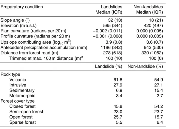 Table 5. Statistical summary of predictor variables for landslide and non-landslide observations within the study area.