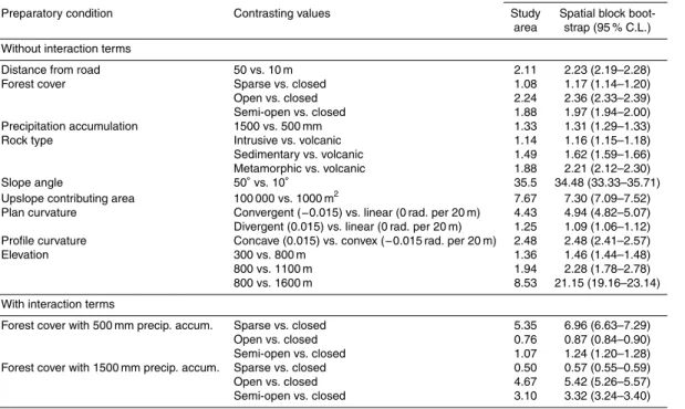 Table 6. The e ff ect size of various contrasting values estimated from the two GAM models (with and without an interaction term) for each preparatory condition associated with landslide initiation