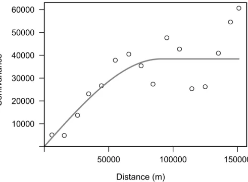 Figure 4. Empirical residual semivariogram of two-week antecedent precipitation after account- account-ing for elevation, and a fitted spherical semivariogram model.