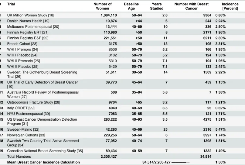 Table 2. Percent screened Peri/Postmenopausal Women Diagnosed with 1st Incident Invasive Breast Cancer in 19 published Studies.