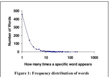 Figure 1: Frequency distribution of words  appearing in this document0100200300400500110100 1000