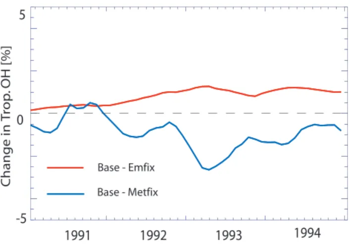 Fig. 5. Differences in tropospheric OH column between the Emfix and Base runs averaged over 1992